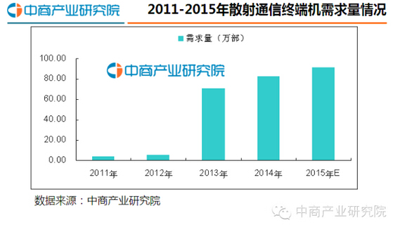 2016年中国散射通信设备行业发展前景分析