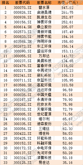 2016年度A股环保行业上市公司市值排行榜