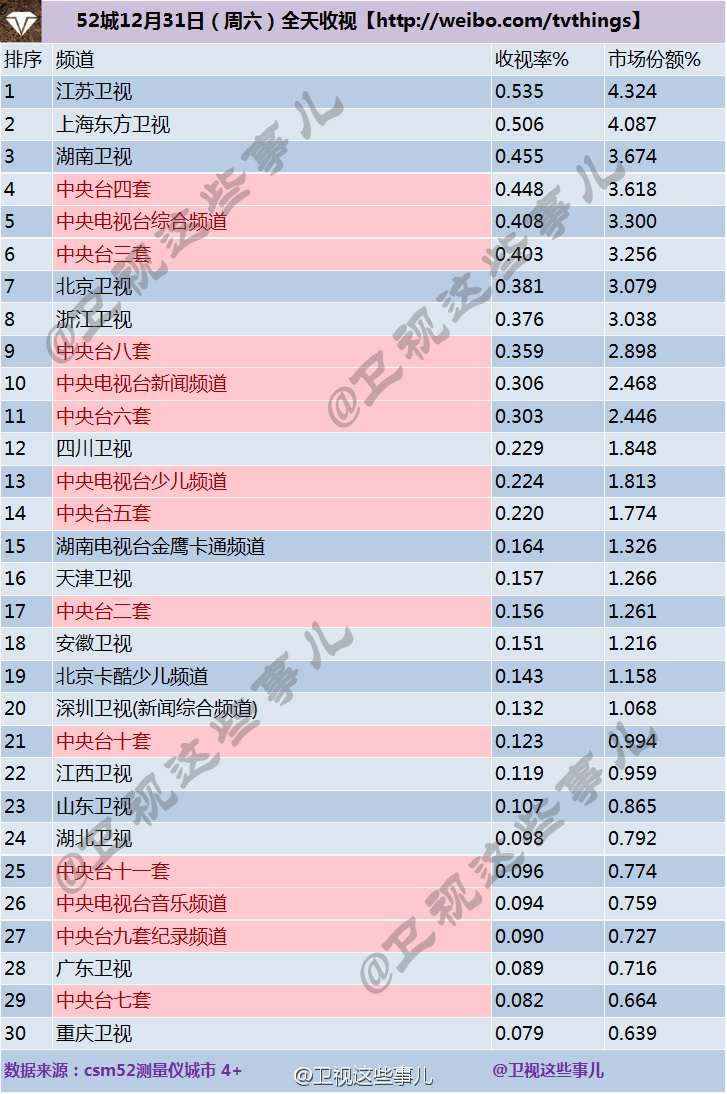 2016年12月31日电视台收视率排行榜（江苏卫视、上海东方卫视、湖南卫视）