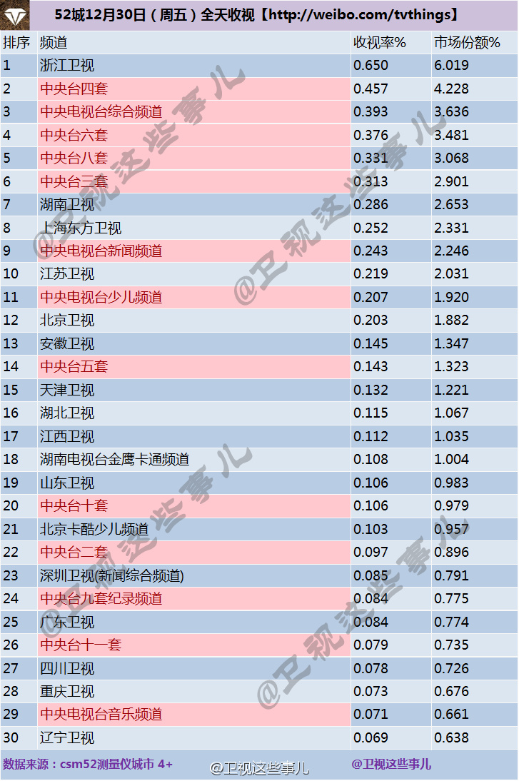 2016年12月30日电视台收视率排行榜（浙江卫视、湖南卫视、上海东方卫视）