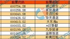 2016年度A股酒店行業(yè)上市公司市值排行榜