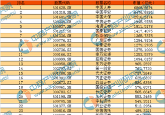 2016年度A股非银行金融行业上市公司市值排行榜