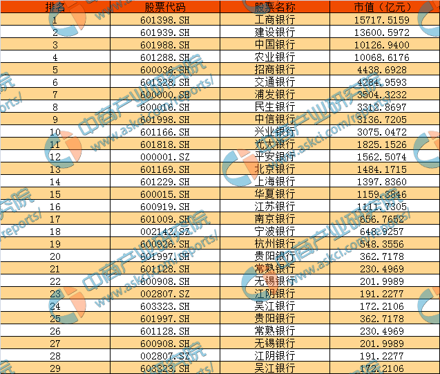 2016年度A股上市银行市值排行榜-中商情报网
