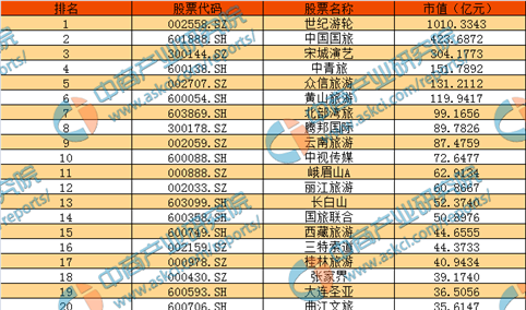 2016年度A股景区和旅行社行业上市公司市值排行榜