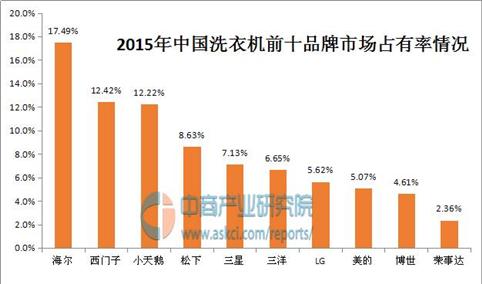 中国家用洗衣机十大品牌排行榜