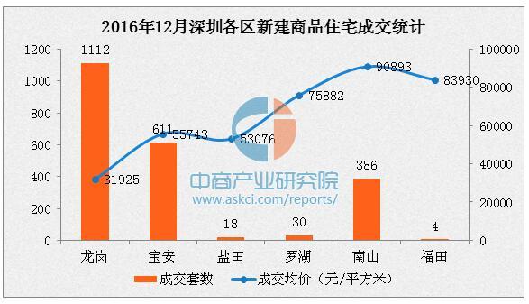 2016年12月深圳各区最新房价排名:龙岗区均价