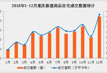 2016年重庆房地产市场成交分析：房价稳中有涨
