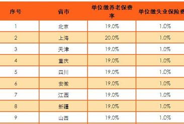 上海等20省市下调养老保险费率 职工到手的工资多了吗？