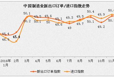 2016年中国制造业采购经理指数/中国非制造业商务活动指数走势