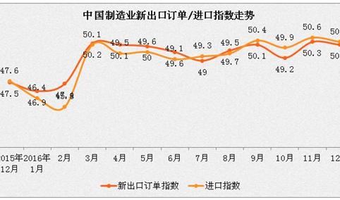 2016年中国制造业采购经理指数/中国非制造业商务活动指数走势