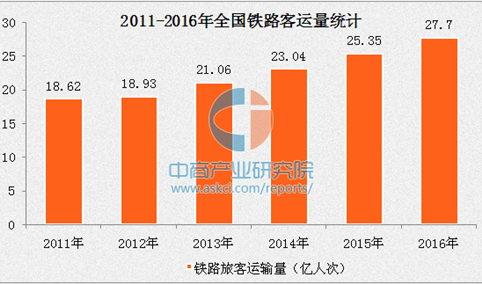 2016年全国铁路旅客发送量27.7亿人