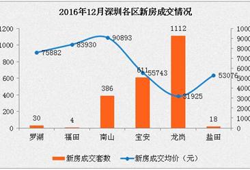 2016年12月深圳各区房价走势及新房成交情况分析：龙岗均价下滑14.8%