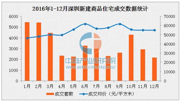 2016年12月深圳房价最新消息:房价跌回半年前