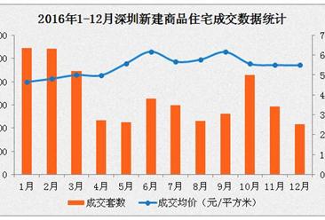 2016年12月深圳房价最新消息：房价跌回半年前 连续8周企稳