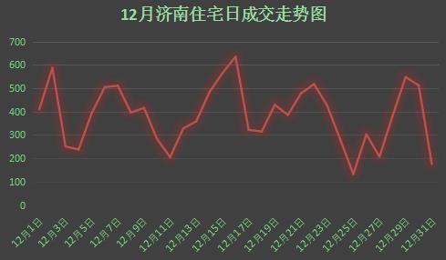 12月济南商品房共成交18800套 环比11月 稳定上涨33.45%