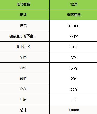 12月济南商品房共成交18800套 环比11月 稳定上涨33.45%