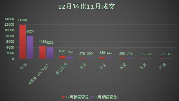 12月济南商品房共成交18800套 环比11月 稳定上涨33.45%