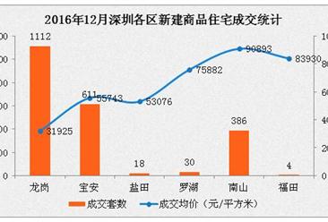 2016年12月深圳各区最新房价排名：龙岗区均价3万