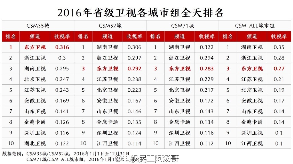 2016年度电视台收视率总排名（CSM35+CSM52+CSM71城）