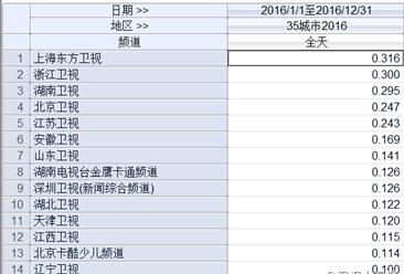 2016年中国电视台收视率排行榜CSM35城:上海第一浙江第二湖南第三