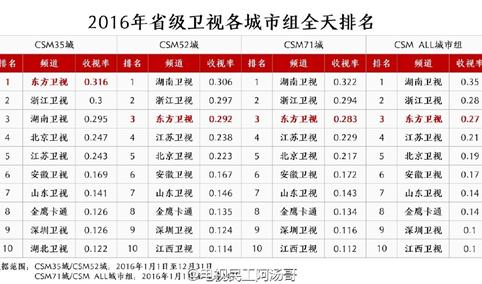 2016年中国电视台收视率总排名（CSM35+CSM52+CSM71城）