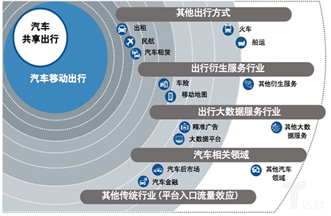 汽车移动出行渗透示意图