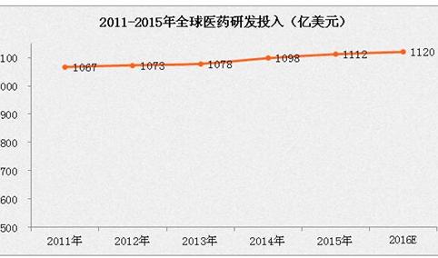 2016年FDA批准新药一览  新药研发效率下降