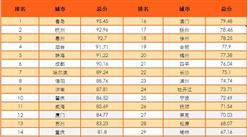 2016中国最具幸福感城市排行榜：青岛第一（附全榜单）