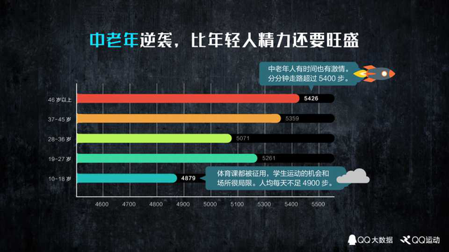 QQ大数据发布中国人运动报告 人均每天走5112步