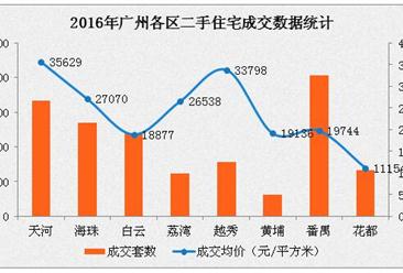 2016年广州各区二手房价排名：天河区二手房套均总价354万