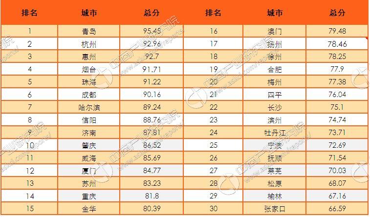 2016中国最具幸福感城市排行榜:青岛第一(附全