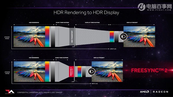 AMD正式发布FreeSync 2 普通显示器秒变HDR！