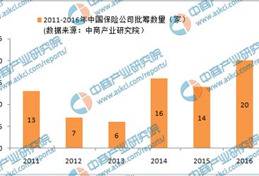 2016年中国保险公司申筹盘点：共批18家 创近6年新高