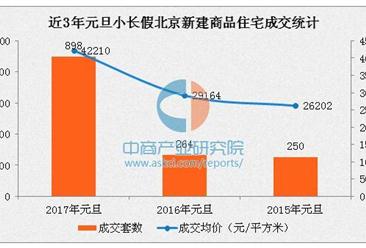 元旦假期北京楼市成交同比大涨240%