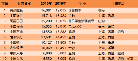 2016中国上市公司市值500强公布 腾讯位列榜首
