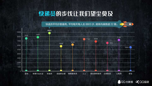 QQ大数据发布中国人运动报告 人均每天走5112步
