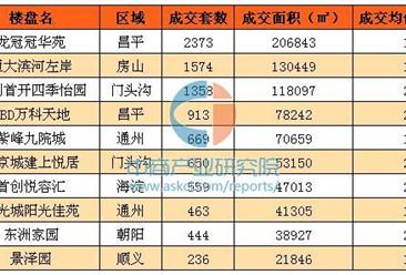 2016年北京自住房市场盘点：昌平区成交套数居首位