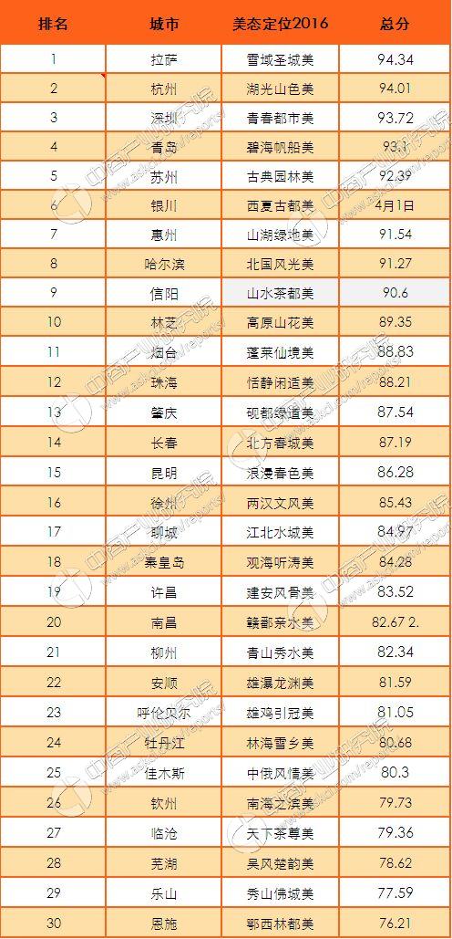 2016中国最美丽城市排行榜:深圳杭州均进前三