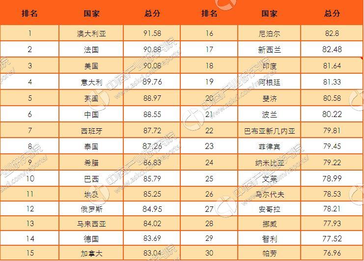 2016全球最具特色旅游国家排行榜:澳大利亚第一