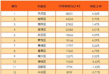 2016年12月广州各区楼市房价排名分析：稳中微涨（附最新楼市政策）