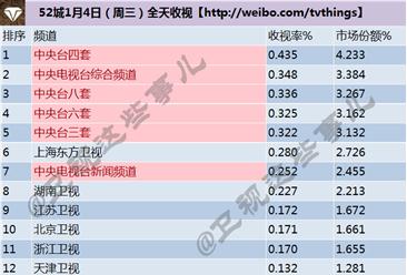 2017年1月4日电视台收视率排行榜:上海东方卫视第一