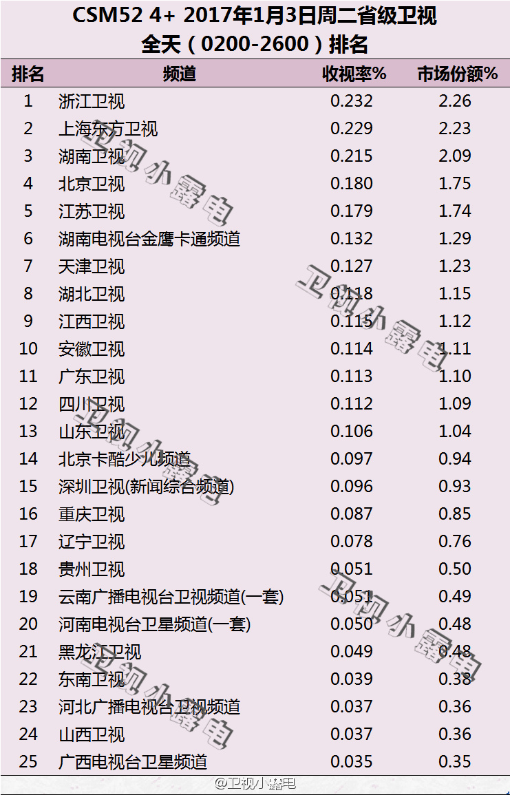 2016年1月3日电视台收视率排行榜（浙江卫视、上海东方卫视、湖南卫视）