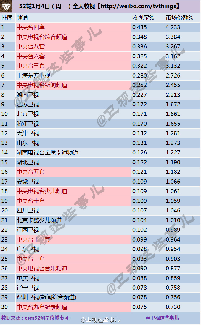 2017年1月4日电视台收视率排行榜:上海东方卫