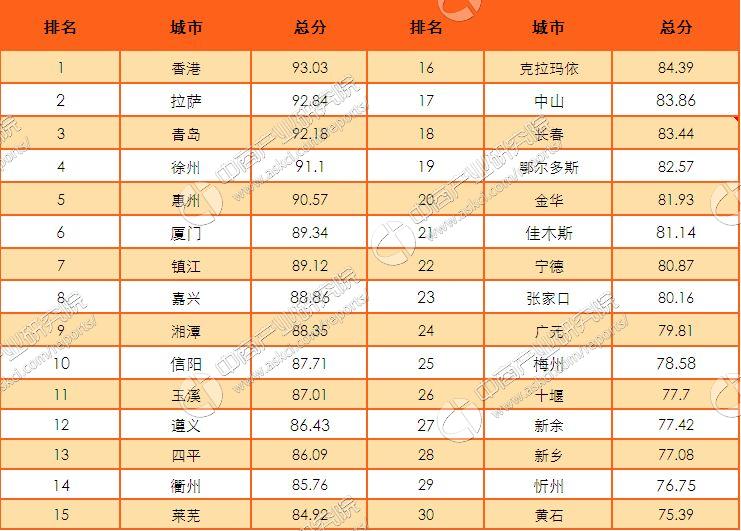 2016中国最安全城市排行榜:香港第一 拉萨第二