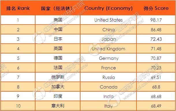 2016全球国家经济体竞争力排行榜:美国中国日