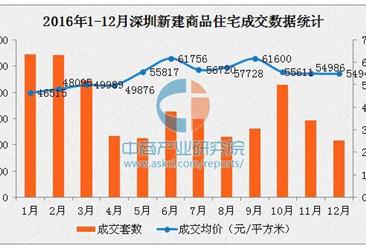 深圳新房均价走势稳定 后期成交将低位震荡