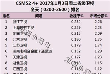 2017年1月3日电视台收视率排行榜:上海东方卫视第一