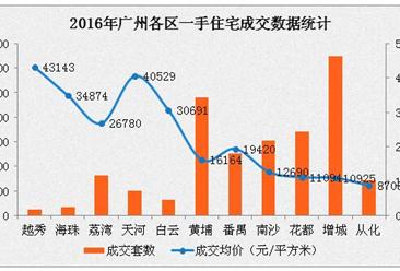 2016年广州各区房价排名：越秀区房价高居榜首