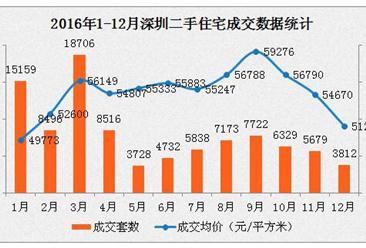 深圳二手房均价连续下跌3个月 市场回归理性