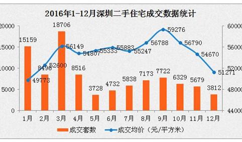 深圳二手房均价连续下跌3个月 市场回归理性